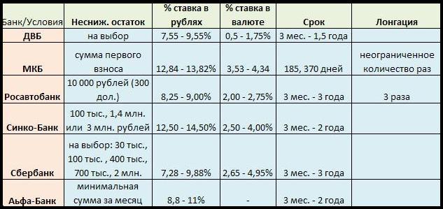 Приходные операции по вкладу не совершаются что это значит