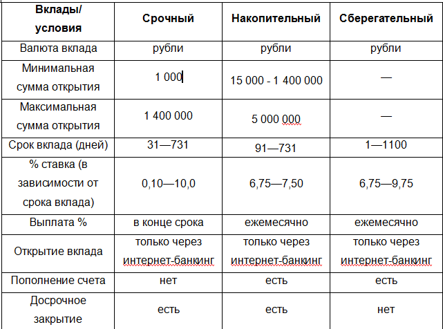 Вклад по дням