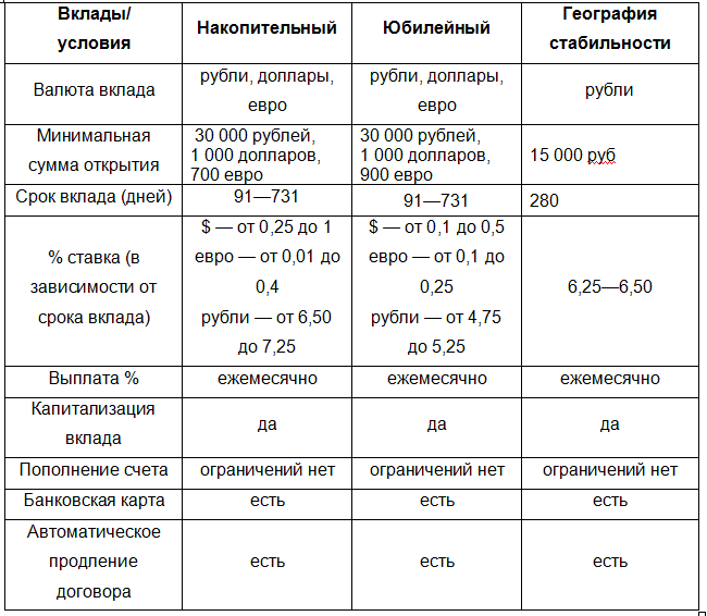 Что значит эффективная ставка по вкладу