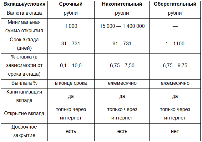 Сроки вкладов в банках