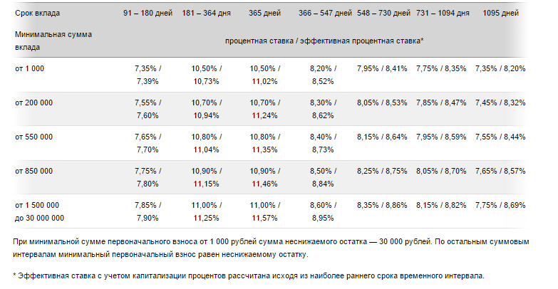 Вклады на год проценты