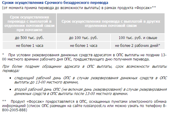 Какую сумму можно перевести. Сколько дней идет денежный почтовый перевод. Почта России переводы денежных средств. Почта России отправить перевод. Как отправить денежный перевод.