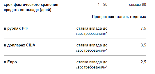 траст капитал банк процент по вкладу. процентные ставки на вклады в сбербанке. дефицитные товары в россии на данный момент 2024. процентные ставки в банке. сбербанк вклады.