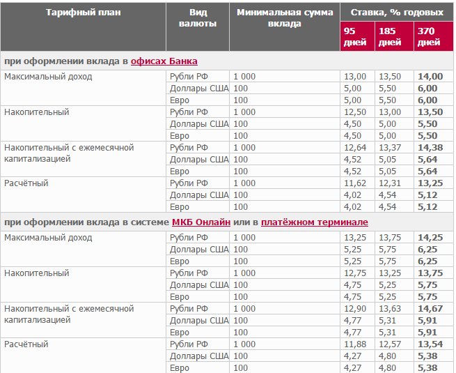 Вклады мкб для физических. Московский кредитный банк вклады физических лиц. Московский кредитный банк ставка по вкладам. Ставки по вкладам мкб для физических лиц. Процентная ставка мкб банка.
