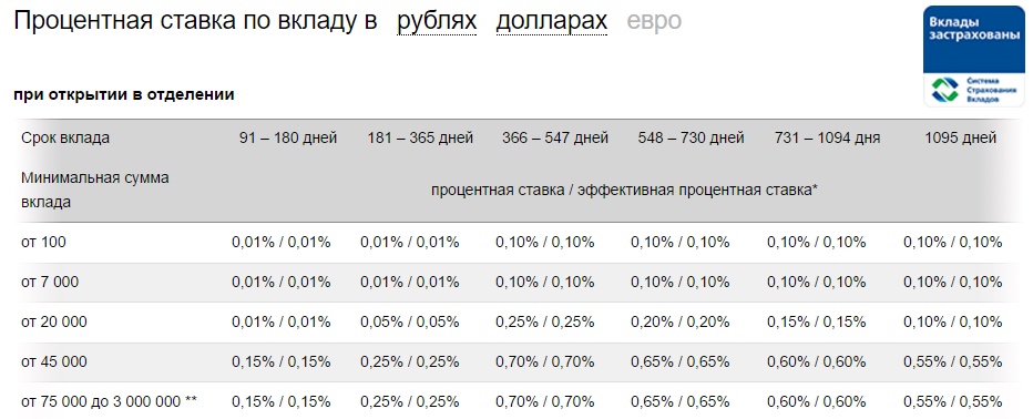 Вклад в долларах. Процентные ставки по вкладам в валюте в банках. Процентная ставка вкладов банка открытие. Процентная ставка в банке открытие. Вклад в валюте евро Сбербанк.