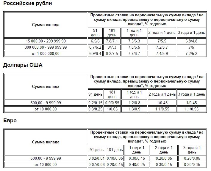 Втб вклады физических проценты сегодня для пенсионеров. Процентные ставки Газпромбанка. Таблица процентных ставок по вкладам Газпромбанка.