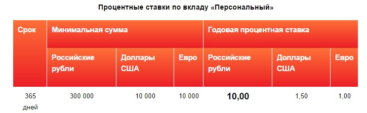 Процент пополнения. Процентная ставка пенсионного вклада. Минимальная процентная ставка. Банк Мособлбанк вклады. Мособлбанк процентные ставки.