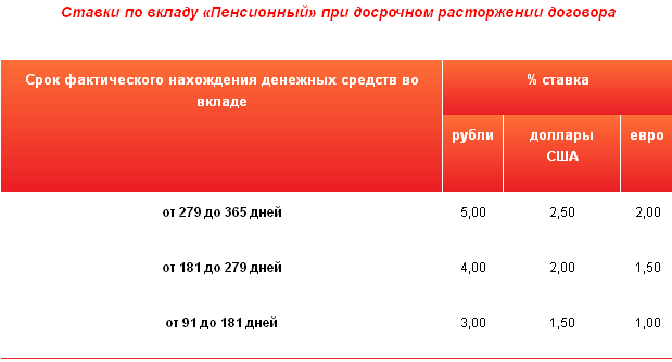 Вклады для пенсионеров на сегодня обновленные