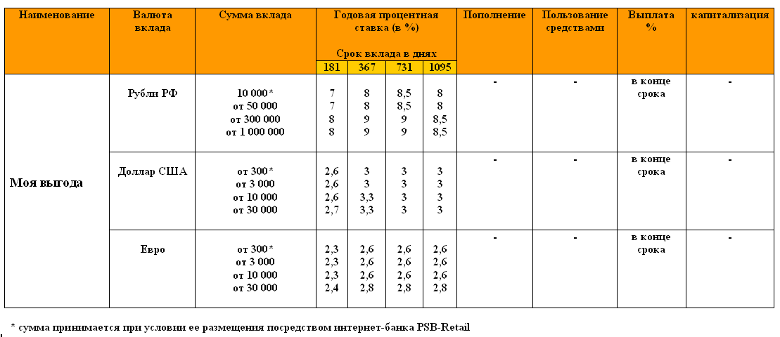 Вклады промсвязьбанка москва. Вклады и проценты в Промсвязьбанке. ПСБ банк вклады.