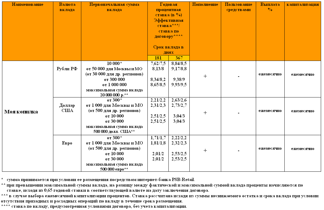 Вклады в псб банке. Промсвязьбанк вклады. Процентная ставка Промсвязьбанка. Процентная ставка по вкладам в Промсвязьбанке. Процентные ставки по вкладу в Промсвязьбанке.