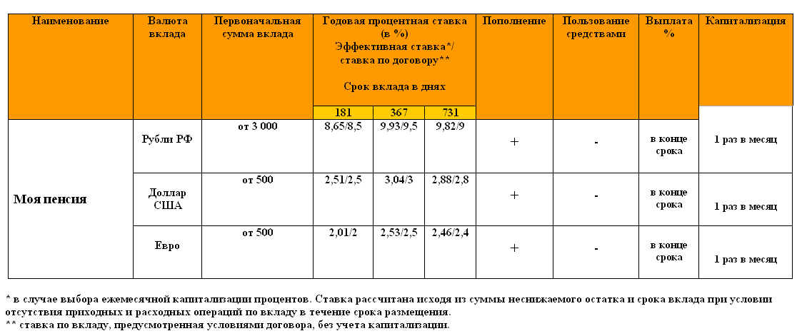 Промсвязьбанк вклады. ПСБ банк вклады. Промсвязьбанк вклады физических лиц. Ставки по вкладам в Промсвязьбанке.