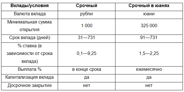 Время открытия 5