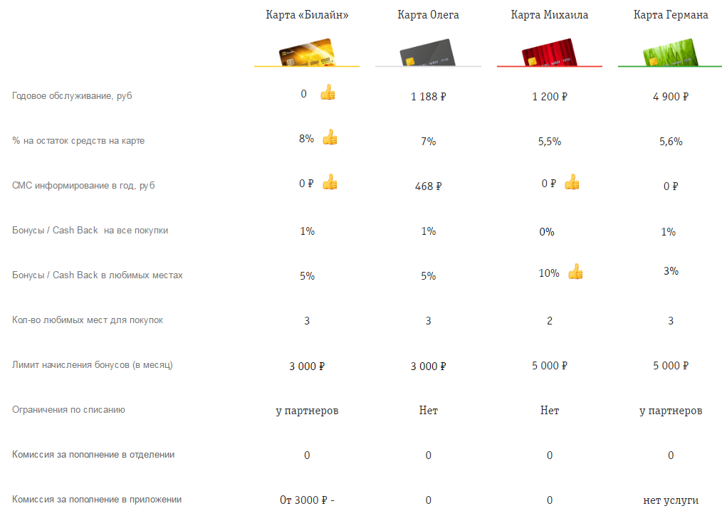 Карта билайн 365 дней без процентов условия