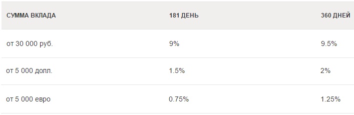 Русский стандарт вклады физических лиц на сегодня