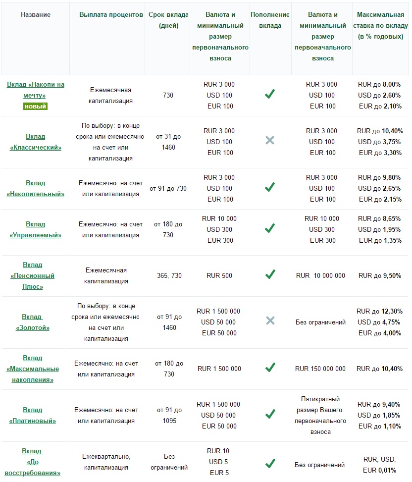 Проценты по вкладам в россельхозбанке на сегодня
