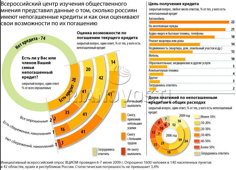 Почему кредитом пользуются. Сколько людей в России имеют кредиты. Количество россиян, имеющих кредиты. Сколько процентов населения пользуется кредитами. Статистика оплаты кредитов.