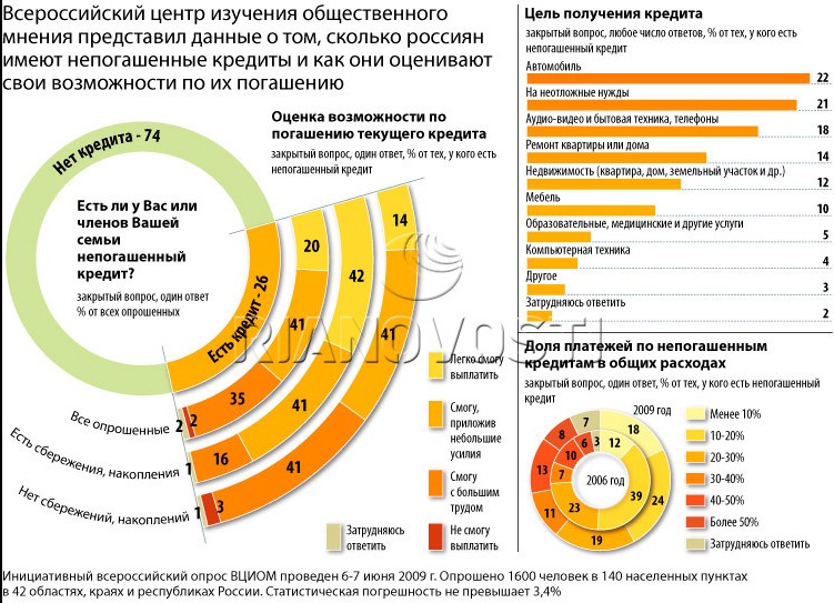 Придется кредит. Сколько людей в России имеют кредиты. Количество россиян, имеющих кредиты. Сколько процентов людей пользуются кредитами. Сколько россиян имеют кредиты.