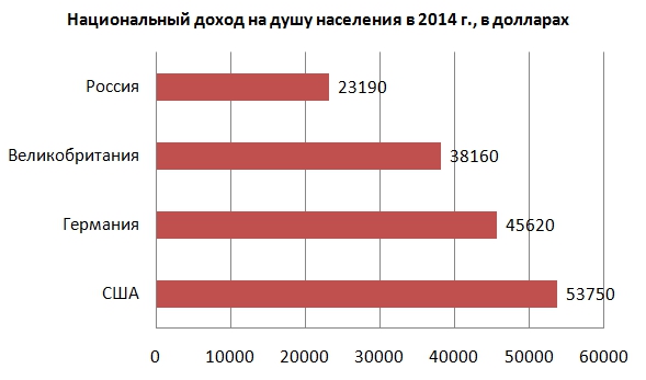 Рост национального дохода