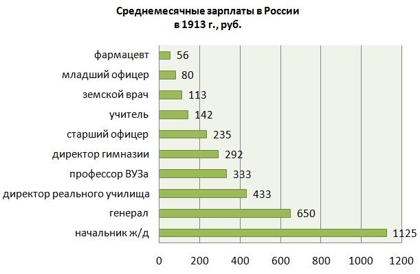 Средняя зарплата в екатеринбурге. Фармацевт зарплата. Заработная плата фармацевта. Провизор зарплата. Зарплата фармацевта в России.