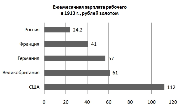 Зарплата рабочего в россии. Заработная плата в России в 1913 году. Средняя зарплата в США 1913. Зарплата рабочего в Российской империи в 1913 году. Средняя зарплата рабочего в России в 1913 году.