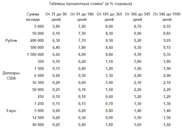 11 процентов годовых. Таблица процентных ставок. Что значит 5 процентов годовых. Годовая ставка процента. Что значит процент годовых.