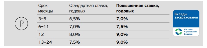 Тинькофф годовые проценты