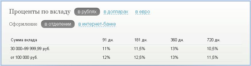 Сколько будет 8 процентов в рублях. Проценты в рубли. Проценты в рублях в банках. Дивиденды проценты депозитов. Процентные ставки в русском стандарте.