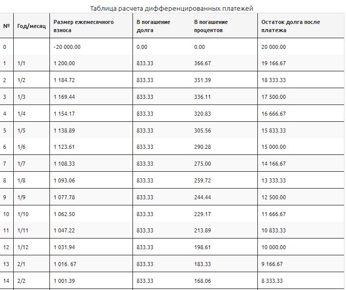 Таблица платежей. Таблица платежей по кредиту. Таблица погашения дифференцированных платежей. Таблица для дифференциальных платежей. Таблица по платежам.