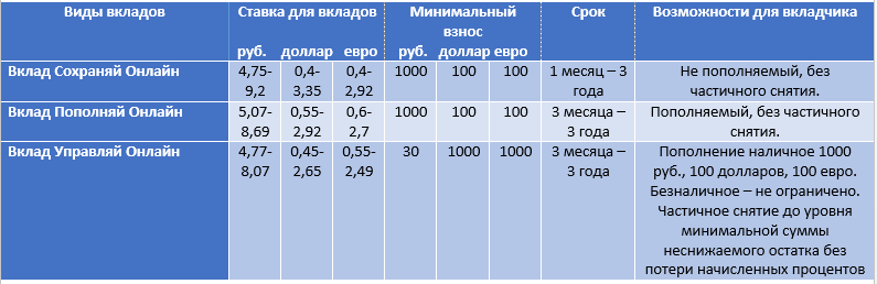 Совкомбанк вклады условия на сегодня