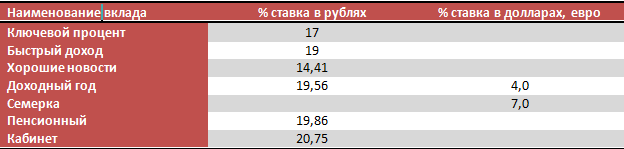 Депозиты хоум кредит банка для физических. Хоум банк процентная ставка. Хоум кредит вклады 2021. Хоум кредит вклады проценты. Вклады в хоум кредит банке.