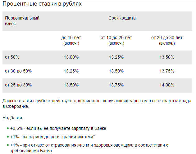 Максимальный первоначальный взнос