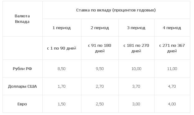 Мкб вклады физических лиц. Что такое годовые проценты по вкладу. Вклады годовые проценты. Процентная ставка Росбанка по вкладу. Процент годового вклада депозита в банках.