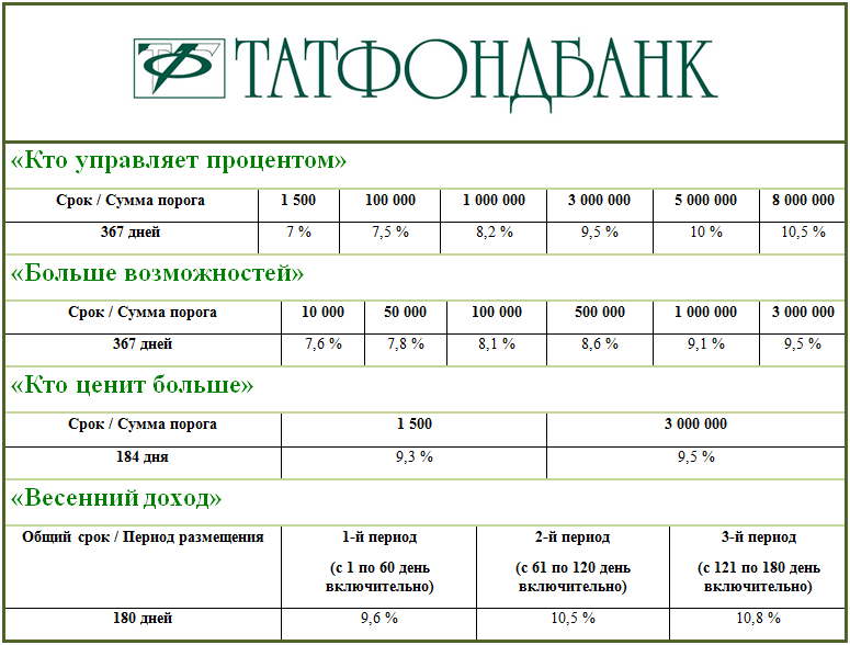 Проценты по вкладам в Челиндбанке. Проценты по вкладам, их виды.. Татфондбанк выплаты физическим лицам. Челиндбанк вклады проценты по вкладам на сегодня.