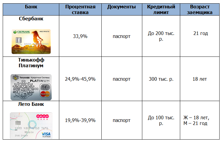 Банки дающие кредит студентам