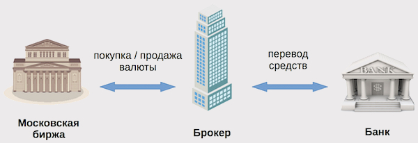 Самая выгодная валютная карта