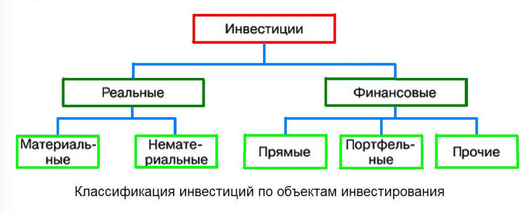 Виды инвестиций схема