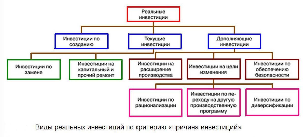 Виды проектов инвестиционный инновационный