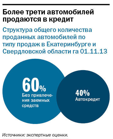 В Свердловской области больше не снижают ставки по автокредитам. Екатеринбург - Деловой квартал