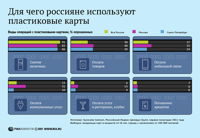 Популярные виды операций с банковскими картами РИА Новости