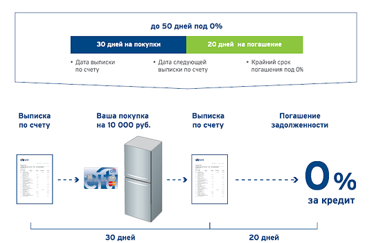 Карта с грейс периодом