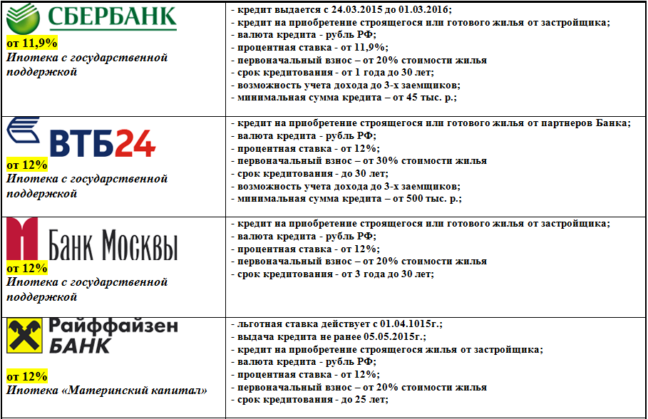 Ипотека сбербанка для многодетных. Процент ипотеки многодетная семья. 5 Кредит займ для многодетных семей. Льготная ипотека ВТБ многодетным. Ипотека перечень банков.