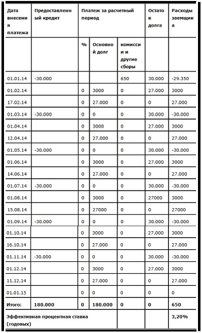 Проценты по кредитной карте. Как рассчитать